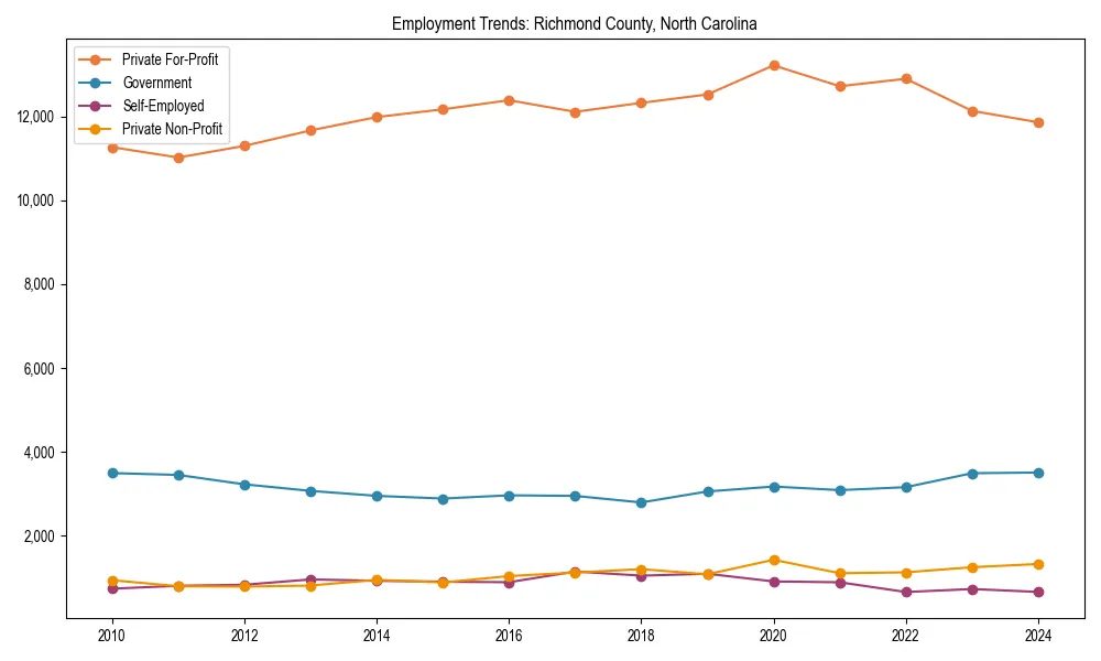 Long-term employment trends in 