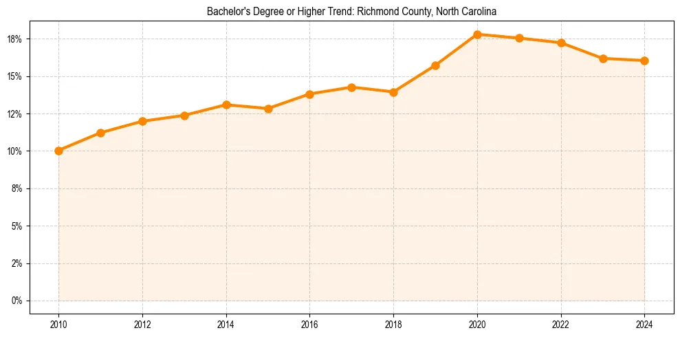 Trend chart showing bachelor degree growth in 