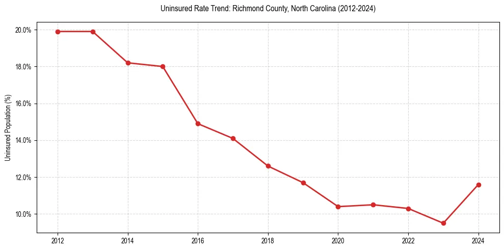 Uninsured trend chart for Richmond County, North Carolina