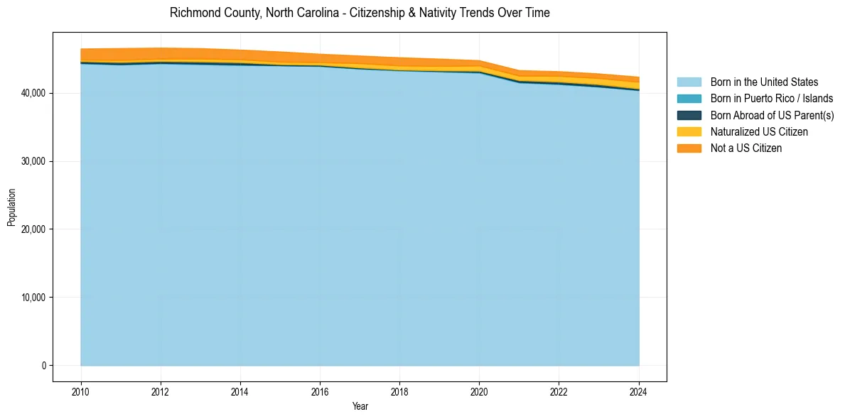 Historical nativity trends for 