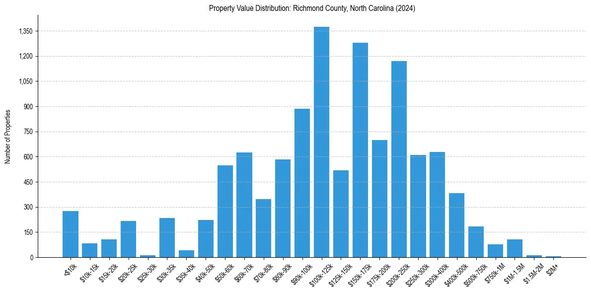 Value Distribution for 