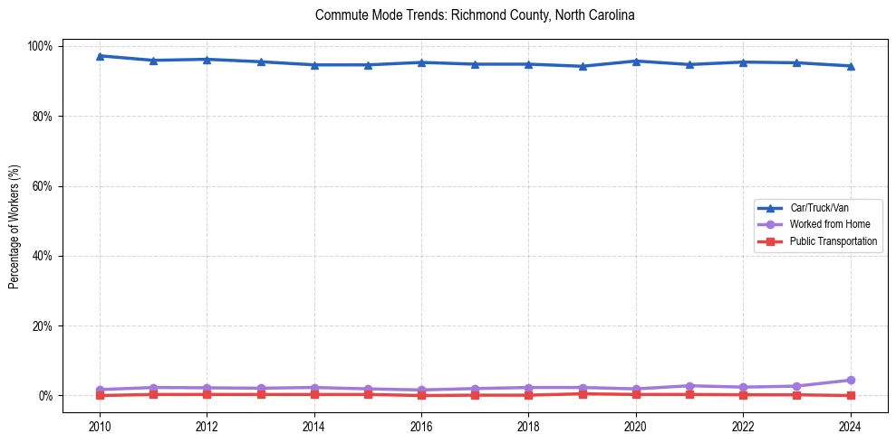 Transportation trends in Richmond County, North Carolina