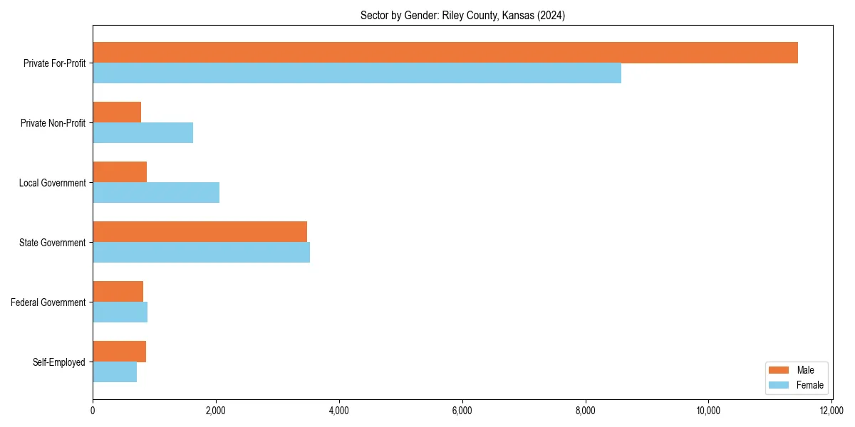 Employment sector breakdown by gender in 