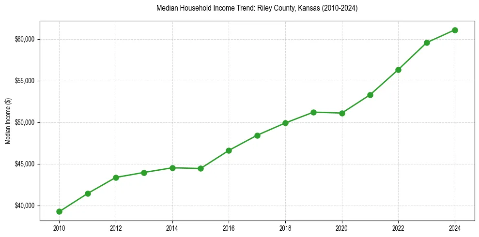 Income trend for 