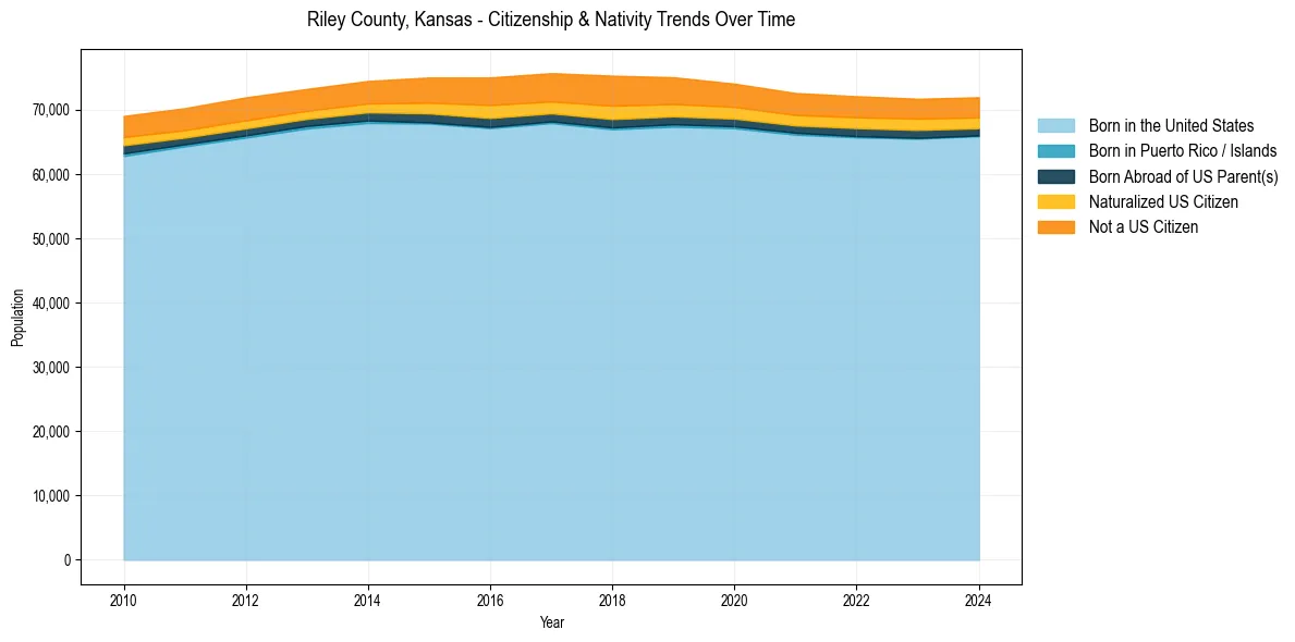 Historical nativity trends for 