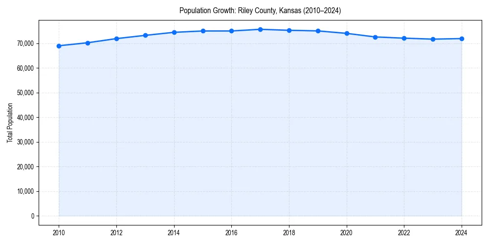 Population trends in 