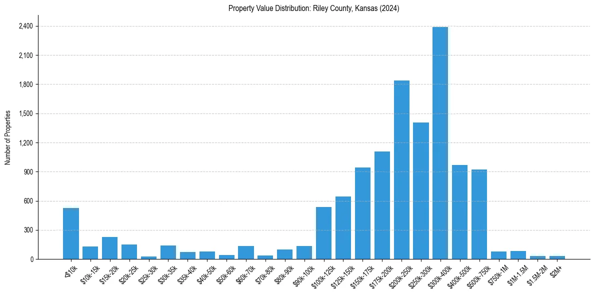 Value Distribution for 
