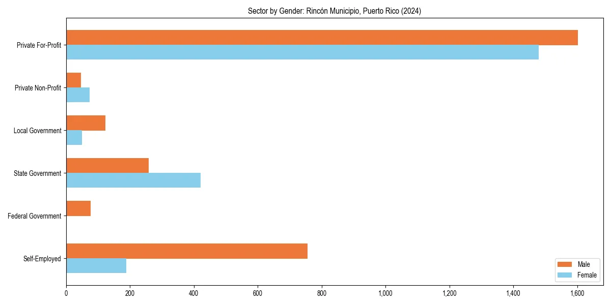 Employment sector breakdown by gender in 