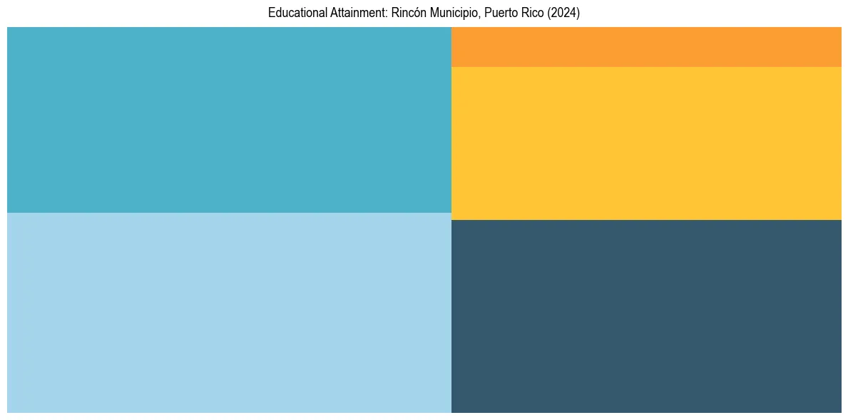 Education Treemap for  in 2024