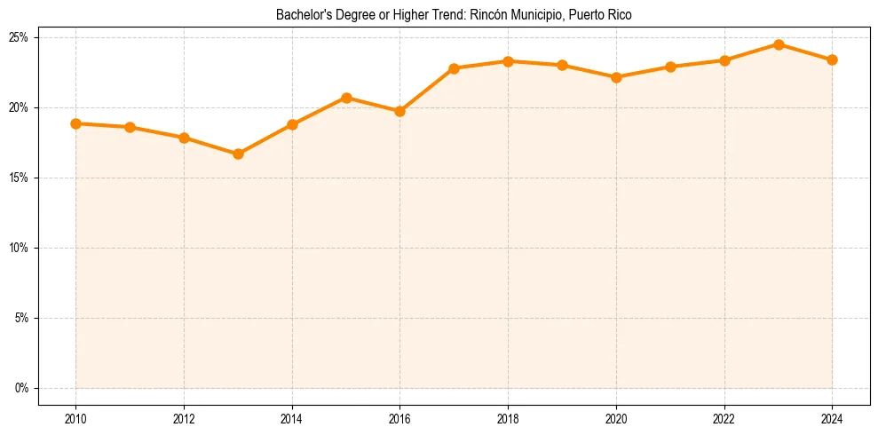 Trend chart showing bachelor degree growth in 
