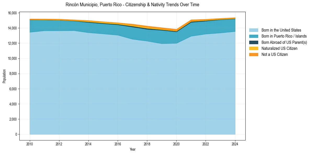 Historical nativity trends for 
