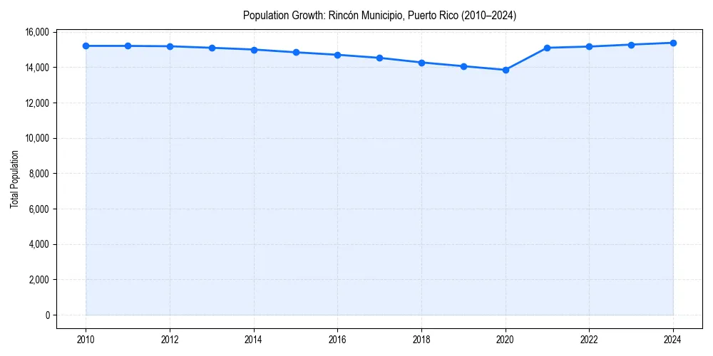 Population trends in 