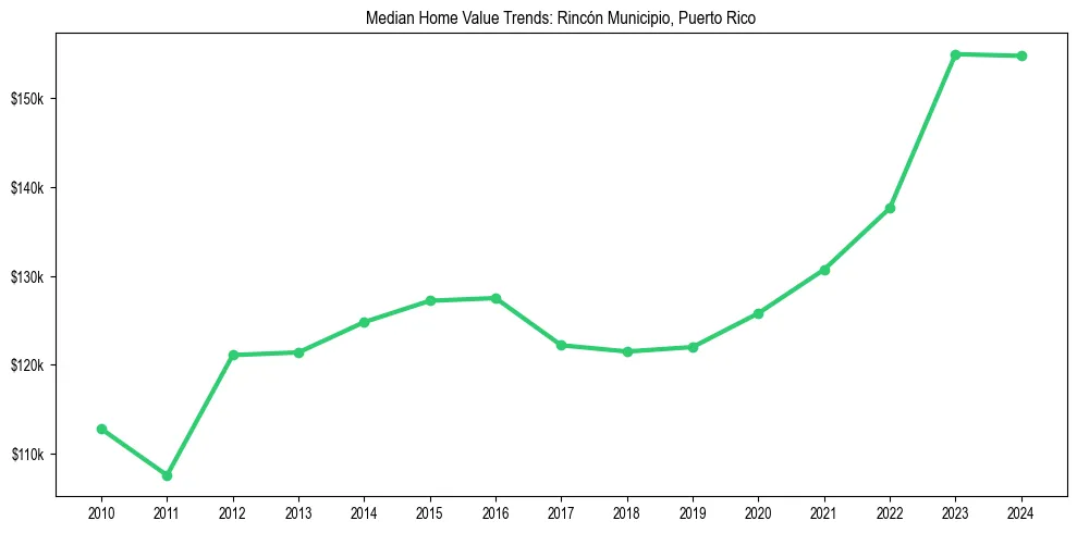 Median property value trends in 