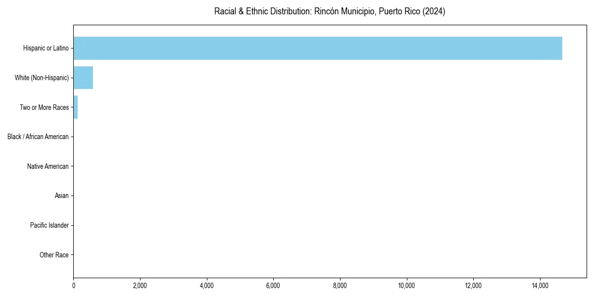 Bar chart showing racial distribution in  for 2024