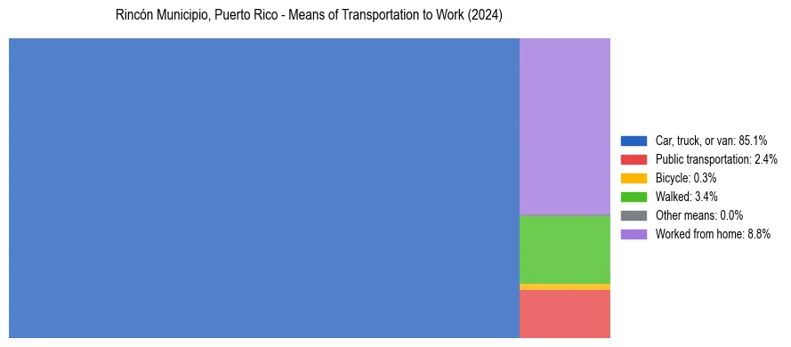 Commute modes in Rincón Municipio, Puerto Rico