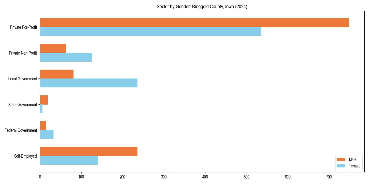 Employment sector breakdown by gender in 