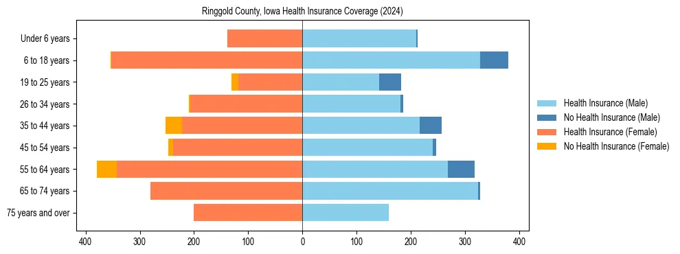 Health insurance pyramid for Ringgold County, Iowa