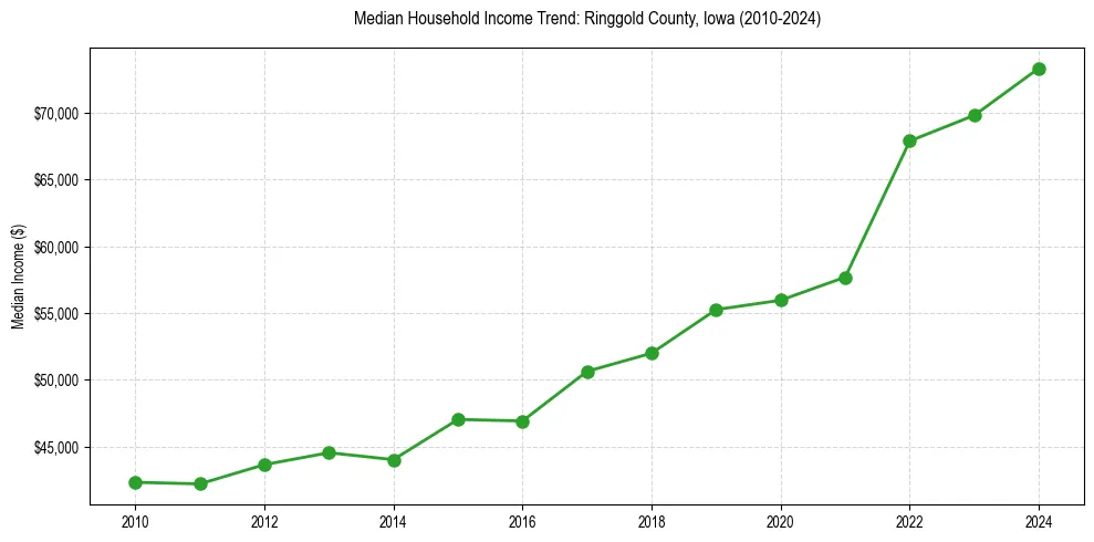 Income trend for 