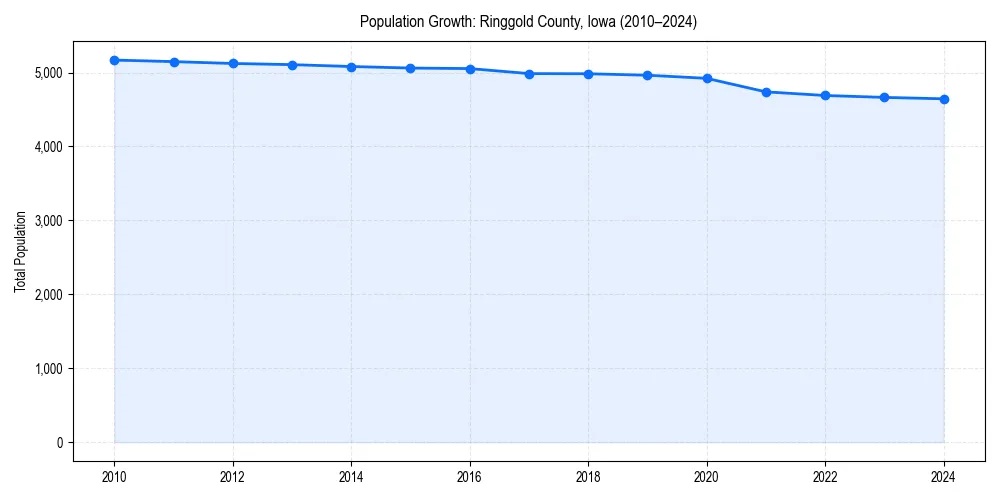 Population trends in 