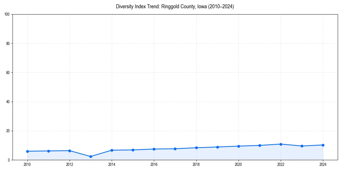 Line chart showing diversity index trends for 
