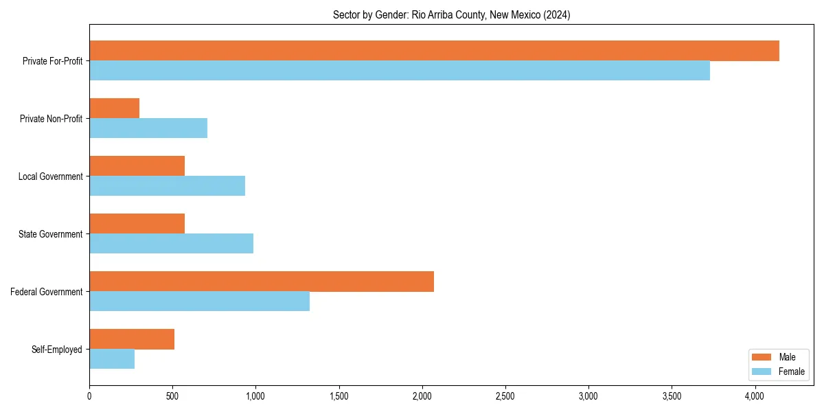 Employment sector breakdown by gender in 