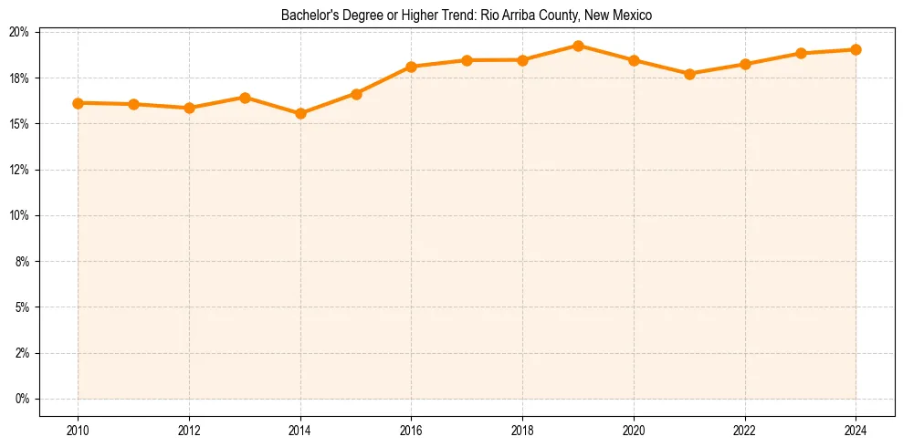 Trend chart showing bachelor degree growth in 