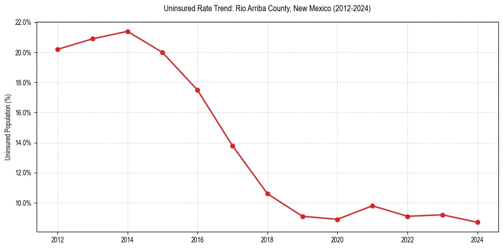 Uninsured trend chart for Rio Arriba County, New Mexico