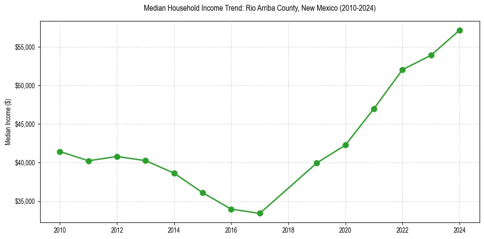 Income trend for 