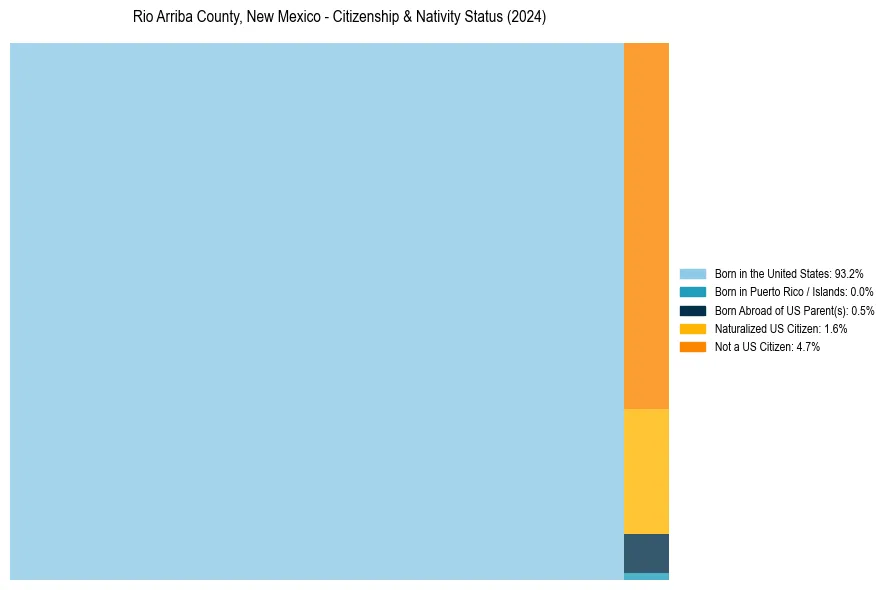 Nativity Treemap for 