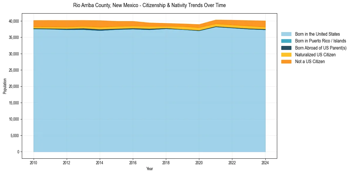 Historical nativity trends for 