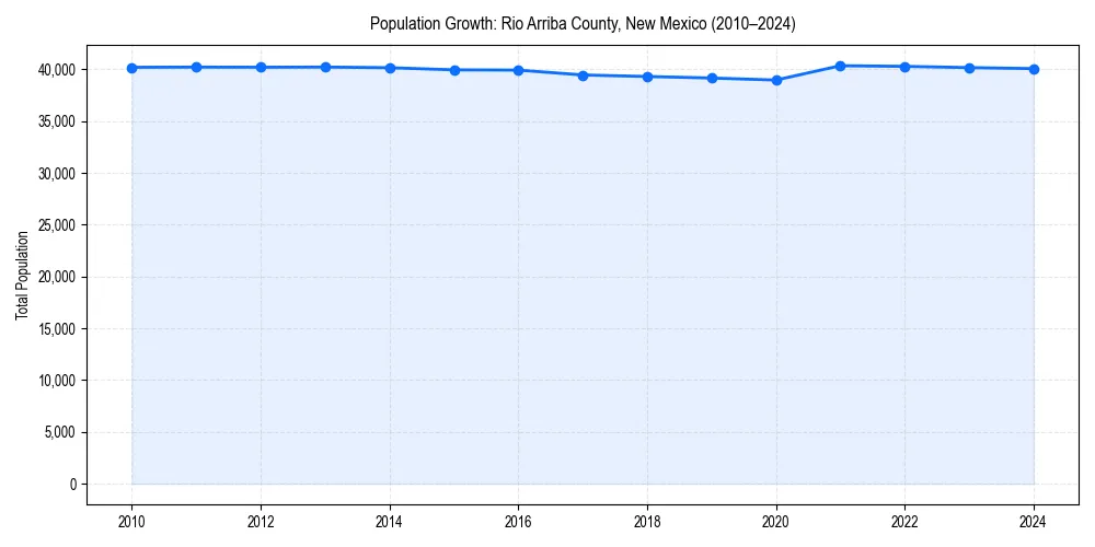 Population trends in 