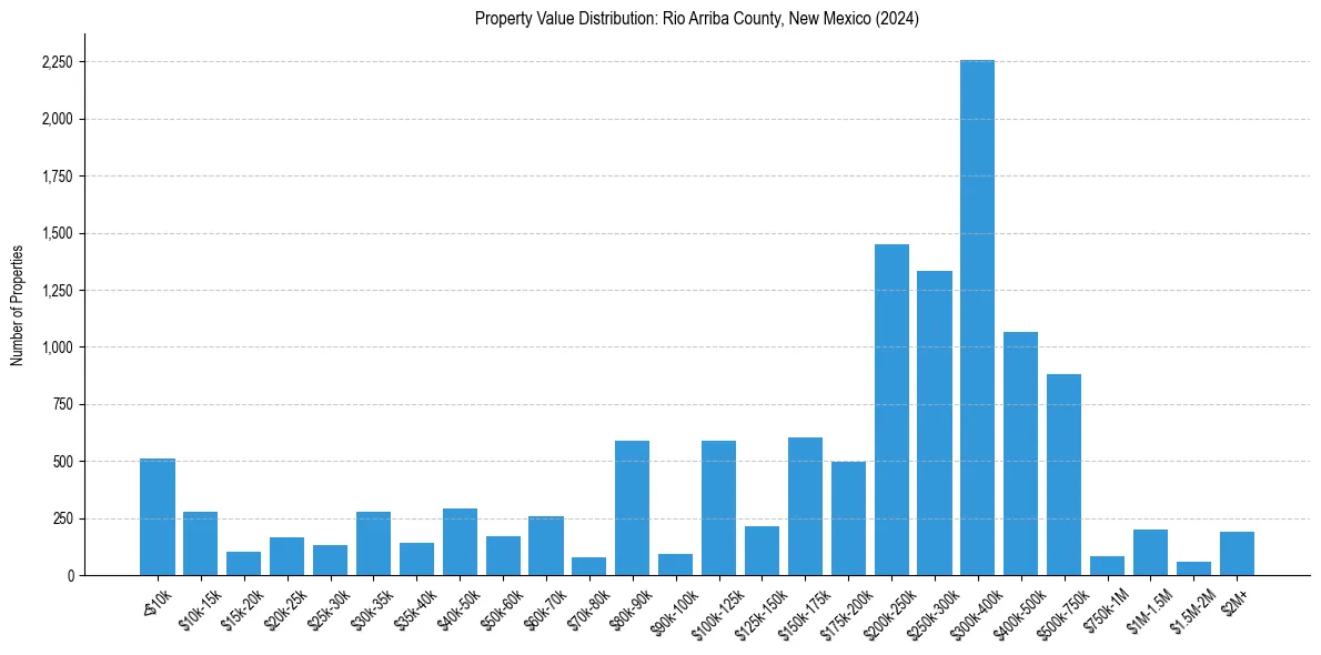 Value Distribution for 