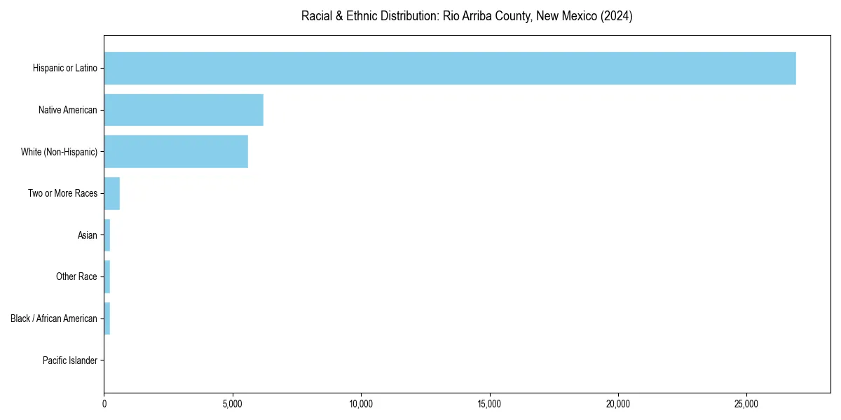 Bar chart showing racial distribution in  for 2024