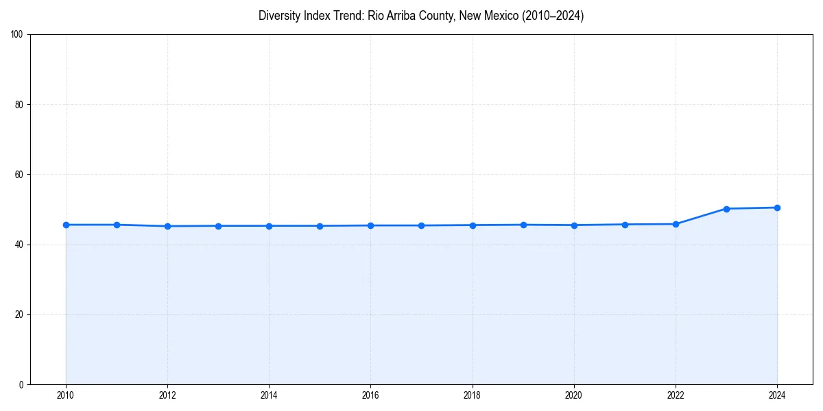 Line chart showing diversity index trends for 