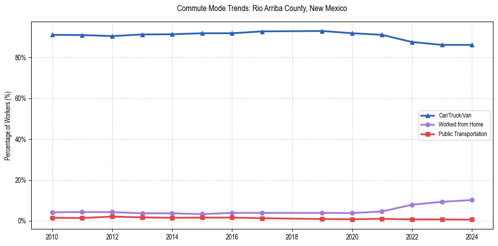 Transportation trends in Rio Arriba County, New Mexico