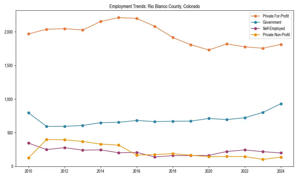 Long-term employment trends in 