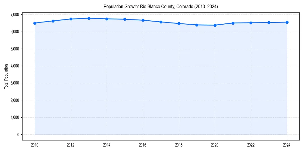 Population trends in 
