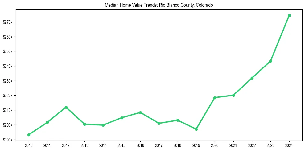 Median property value trends in 