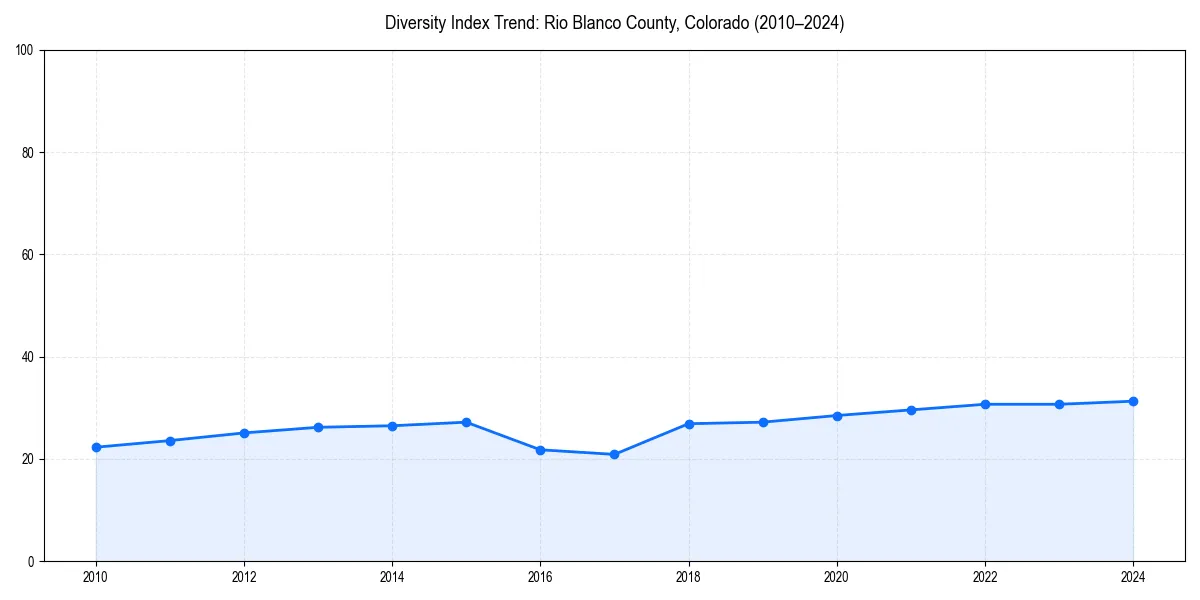 Line chart showing diversity index trends for 