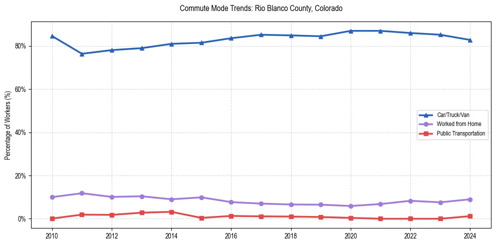 Transportation trends in Rio Blanco County, Colorado