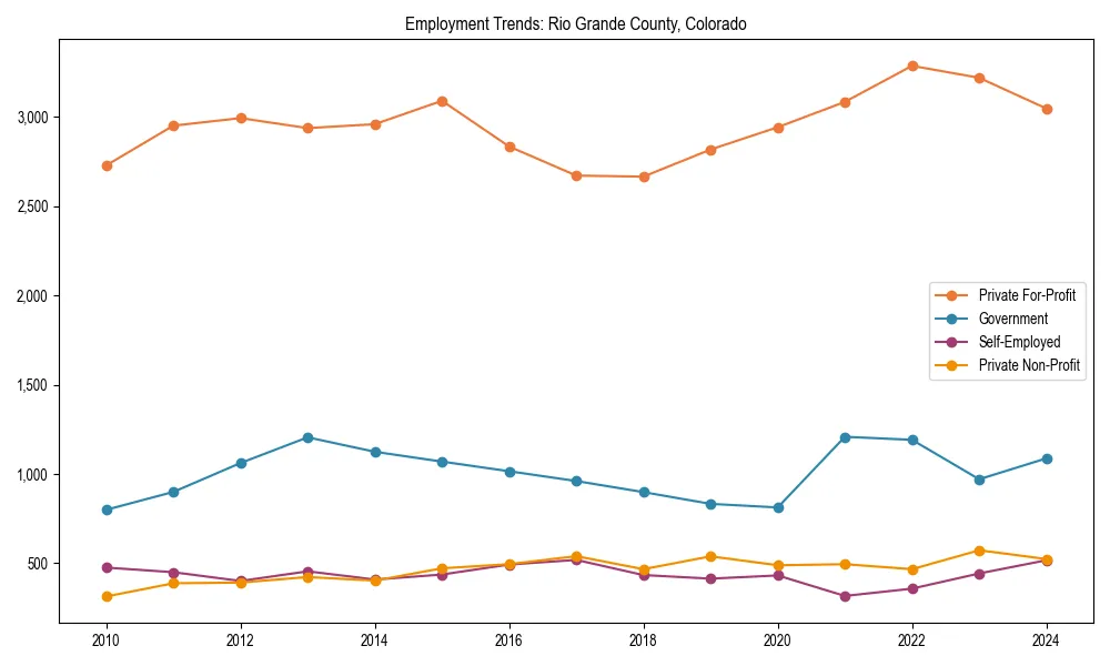 Long-term employment trends in 