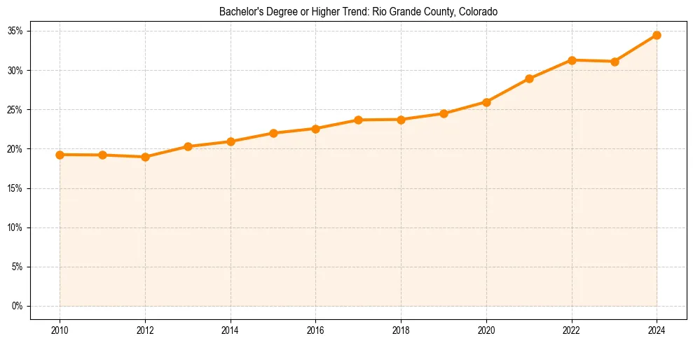 Trend chart showing bachelor degree growth in 