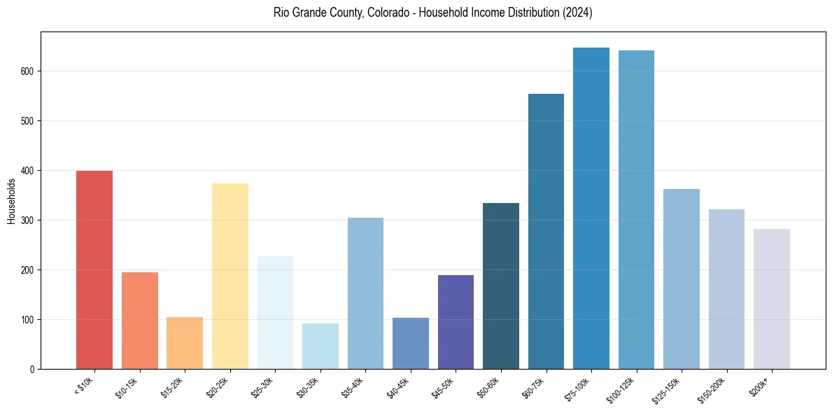 Income Distribution for 