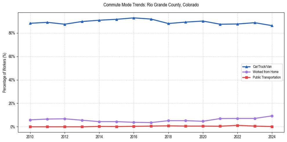Transportation trends in Rio Grande County, Colorado