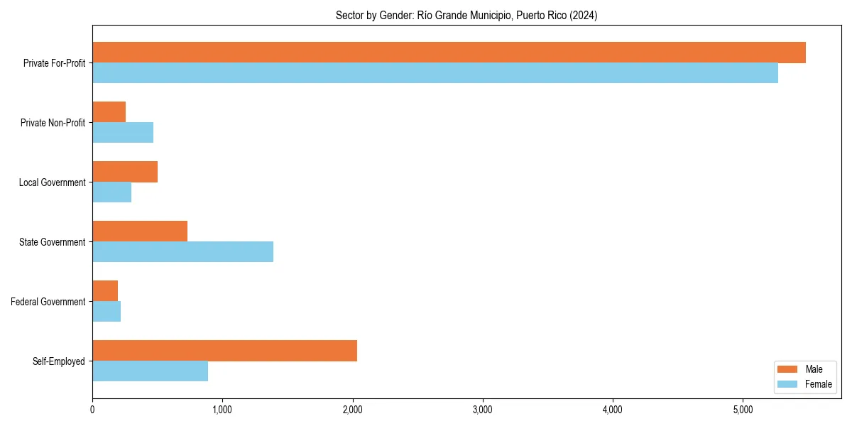 Employment sector breakdown by gender in 