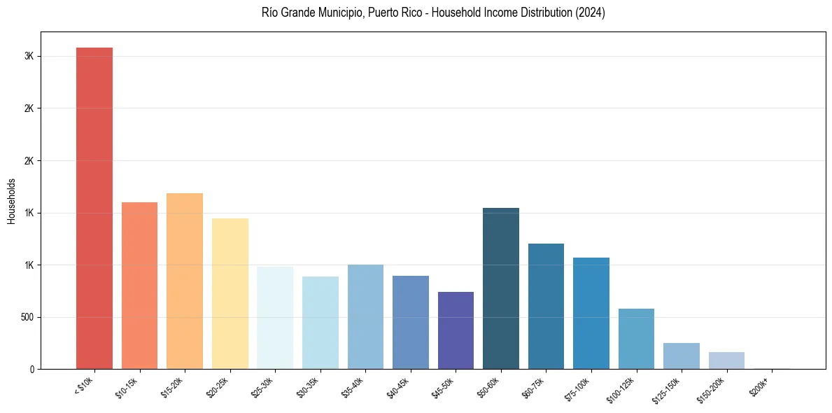 Income Distribution for 