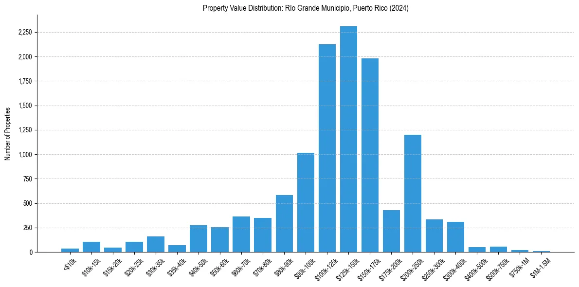 Value Distribution for 