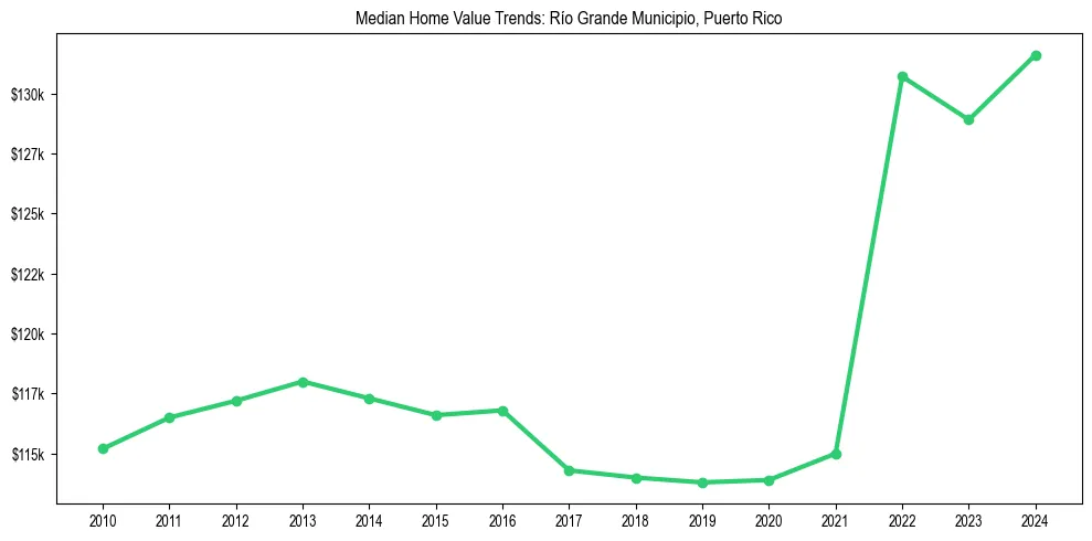 Median property value trends in 