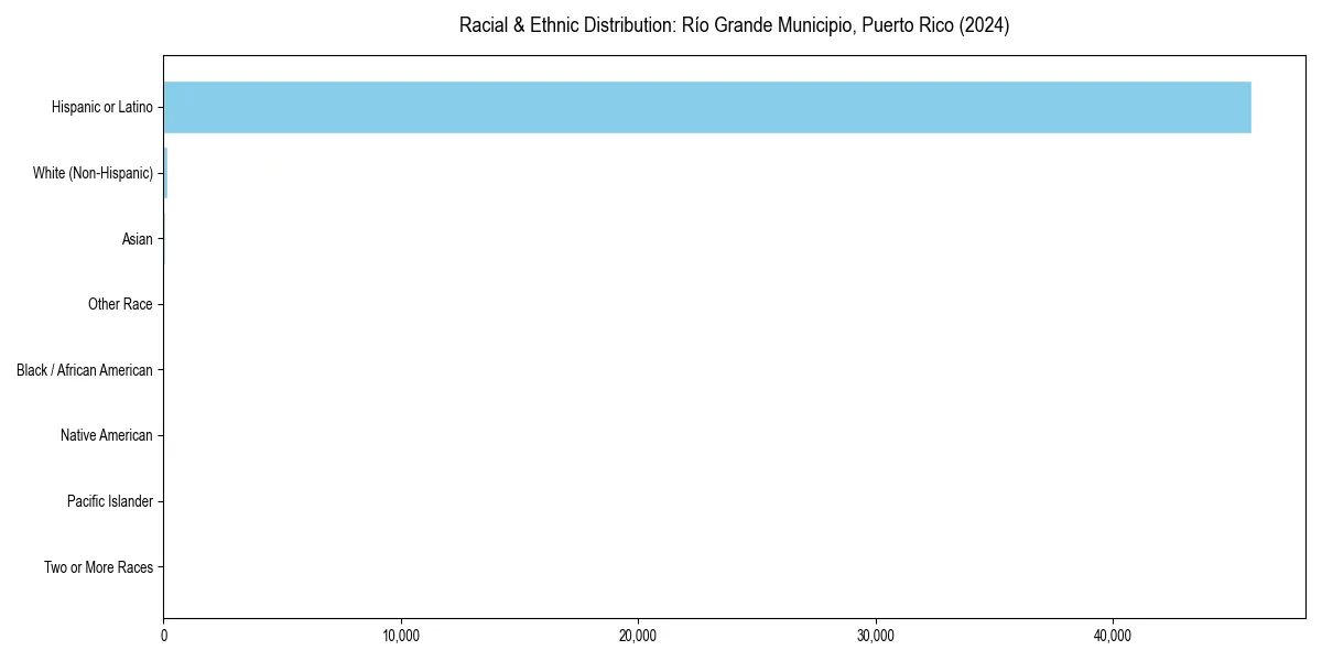Bar chart showing racial distribution in  for 2024