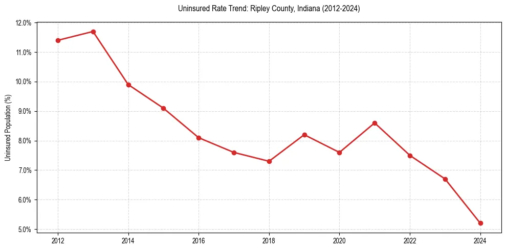 Uninsured trend chart for Ripley County, Indiana
